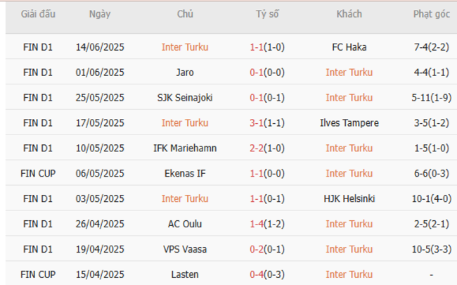 Phong độ Inter Turku 5 trận gần nhất