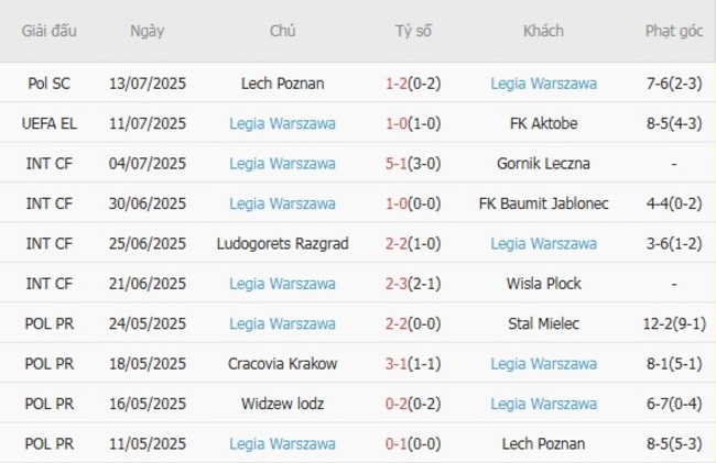 Nhận định soi cược FK Aktobe vs Legia Warszawa, 23h00 17/07 5 Phong độ Legia Warszawa 10 trận gần nhất