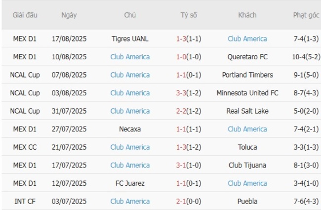 Phong độ Club America 10 trận gần nhất