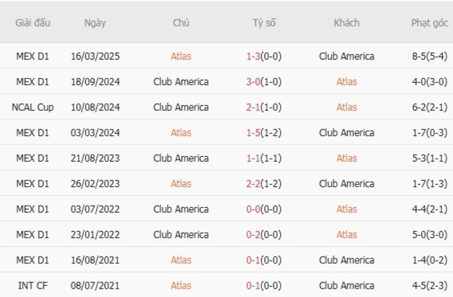 Lịch sử đối đầu Atlas vs Club America