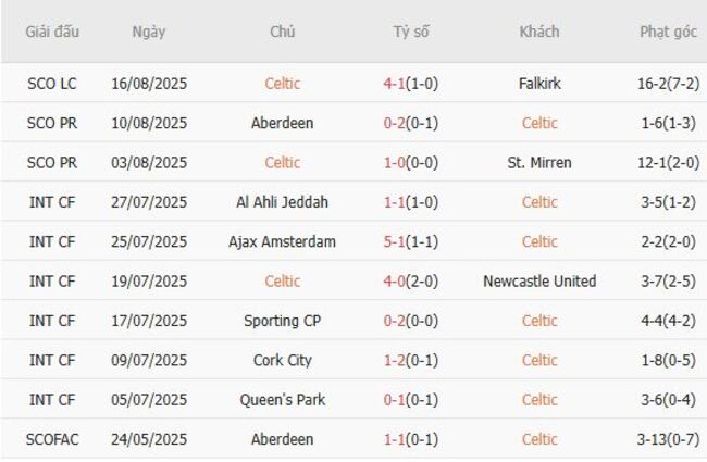Phong độ Celtic 10 trận gần nhất