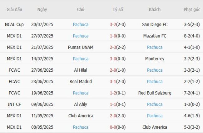 Phong độ Pachuca 10 trận gần nhất