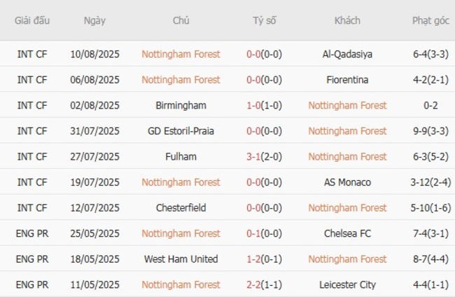 Phong độ Nottingham Forest trận gần nhất
