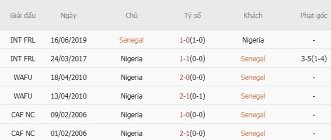 Lịch sử đối đầu Senegal vs Nigeria